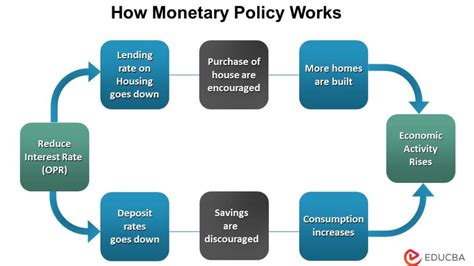 Monetary Policy 101 Definition How It Works