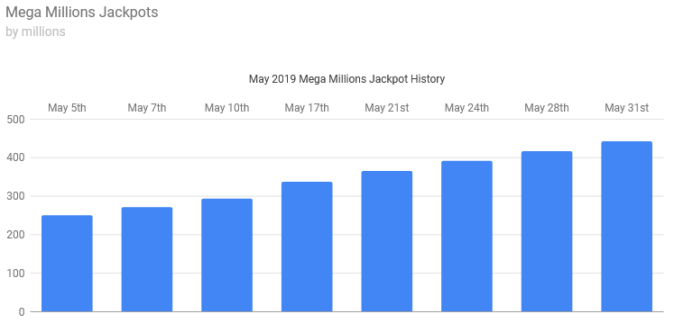 New Year S Day 2019 Mega Millions Jackpot Is 415 Million Oregonlive Com