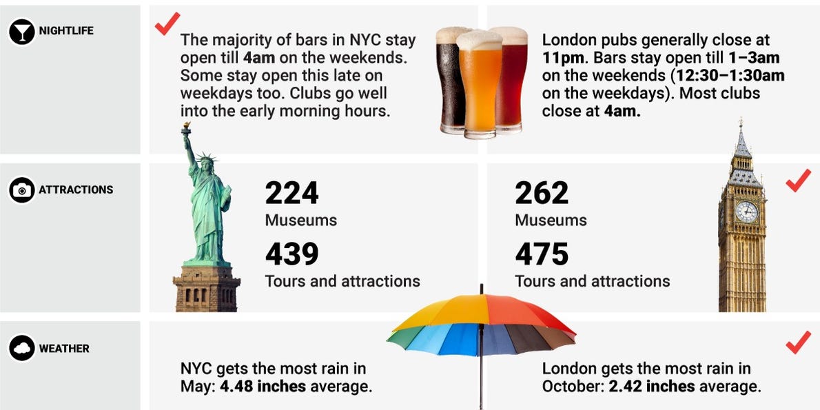 New York City And London Comparison Business Insider