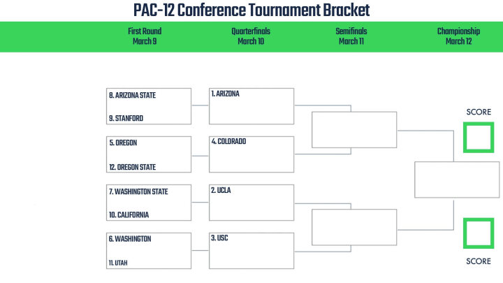 Pac 12 Conference Tournament Bracket 2019 Printable