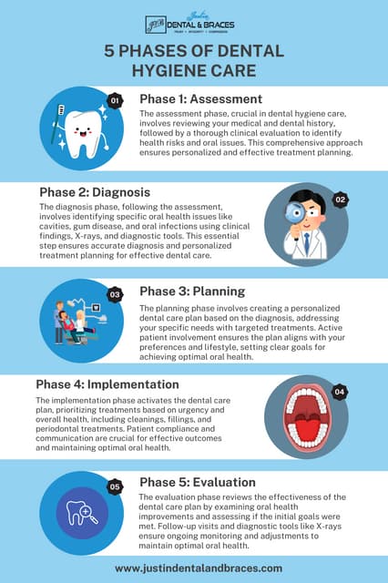 Parents Guide To 5 Phases Of Dental Hygiene Care