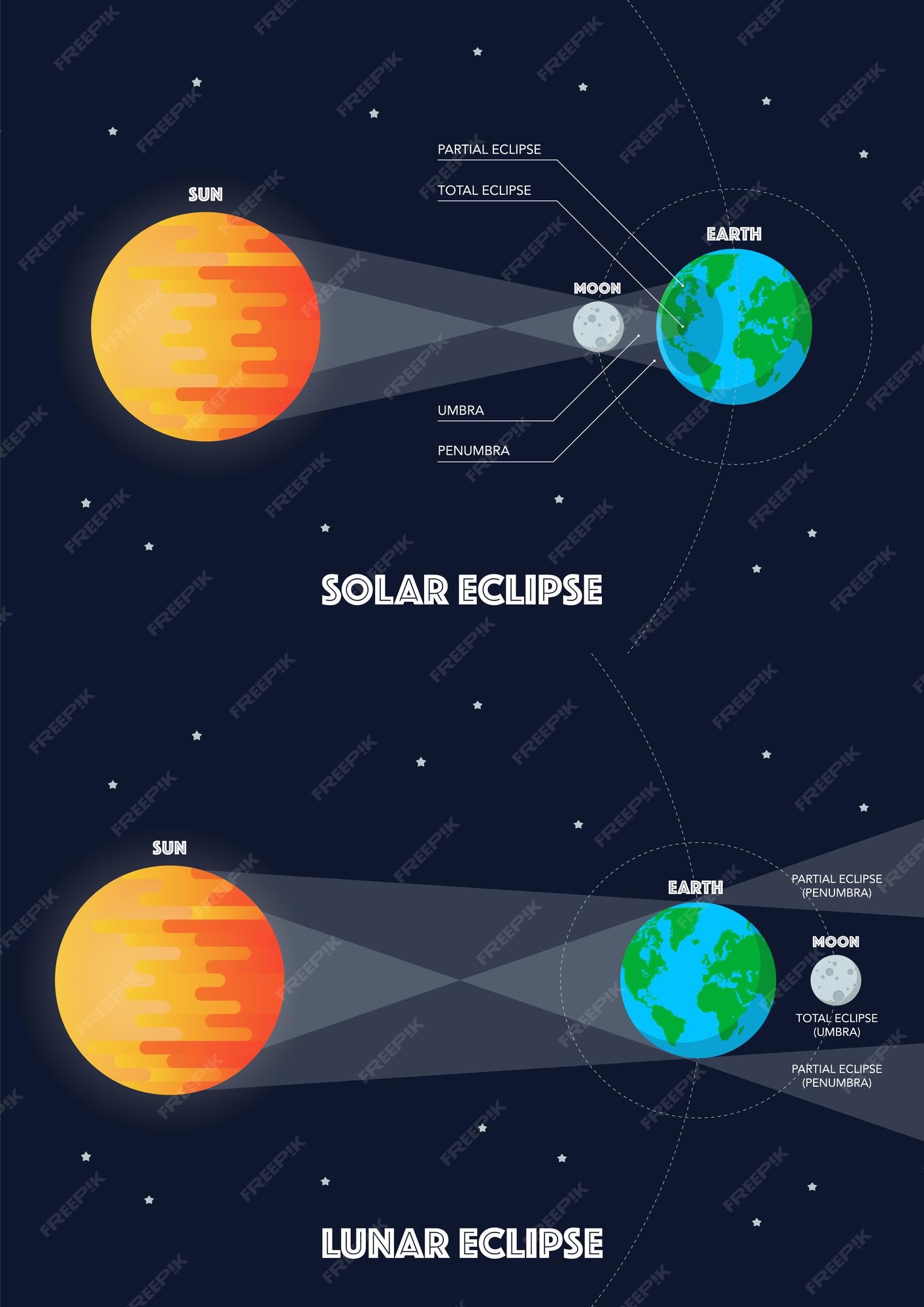 Premium Vector Solar Eclipse And Lunar Eclipse Infographic