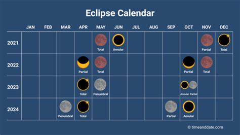 Solar Eclipse Date In October 2022 Visible In France France News