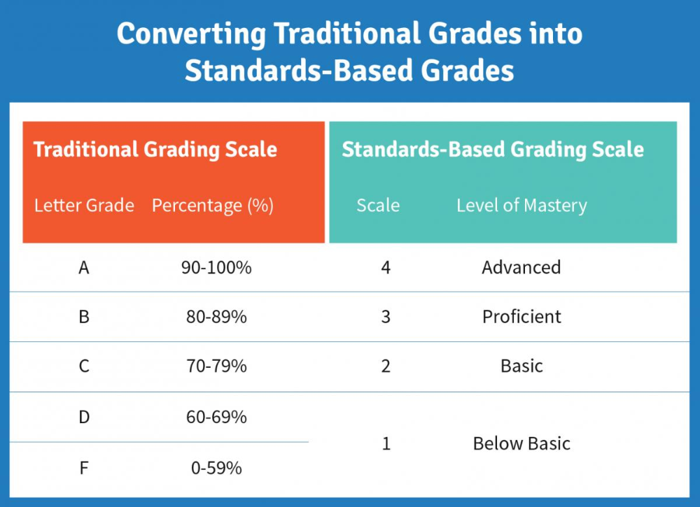 Standards Based Grading Scale 1 4 Conversion Chart What Is Standards