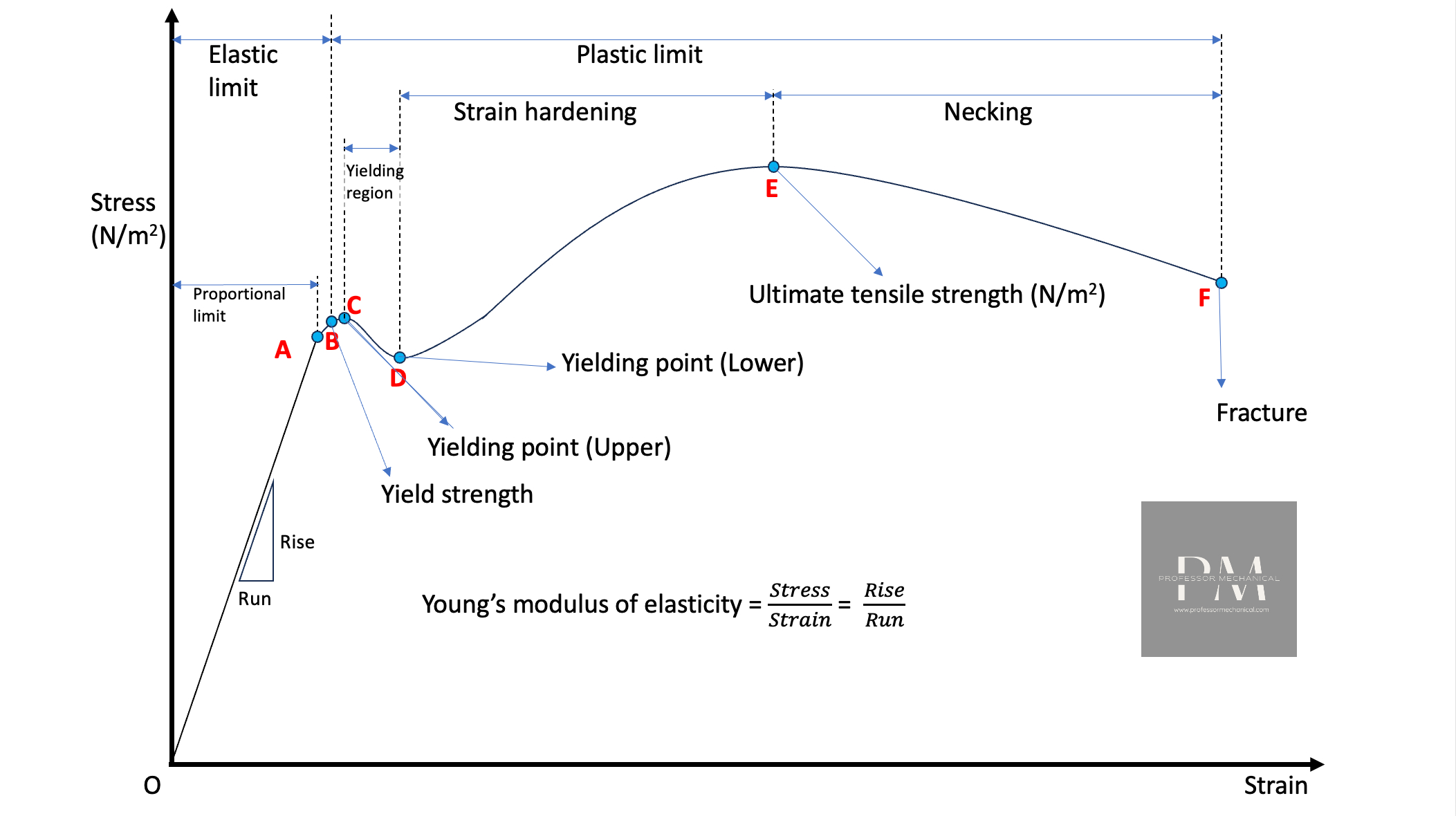 Stress Strain Curve How To Read The Graph