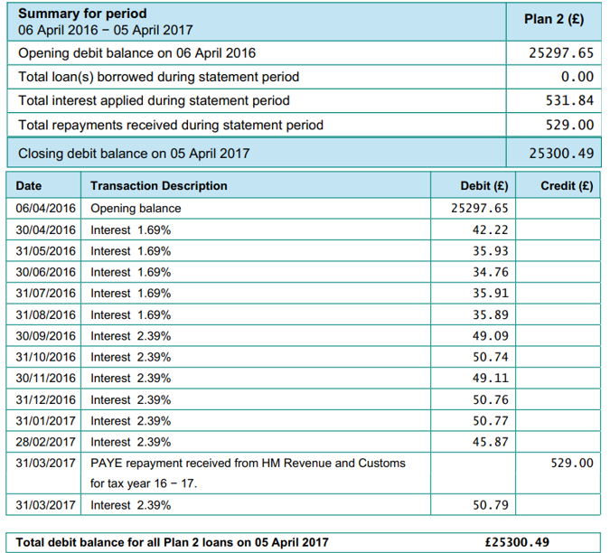 Student Loan Plan 2