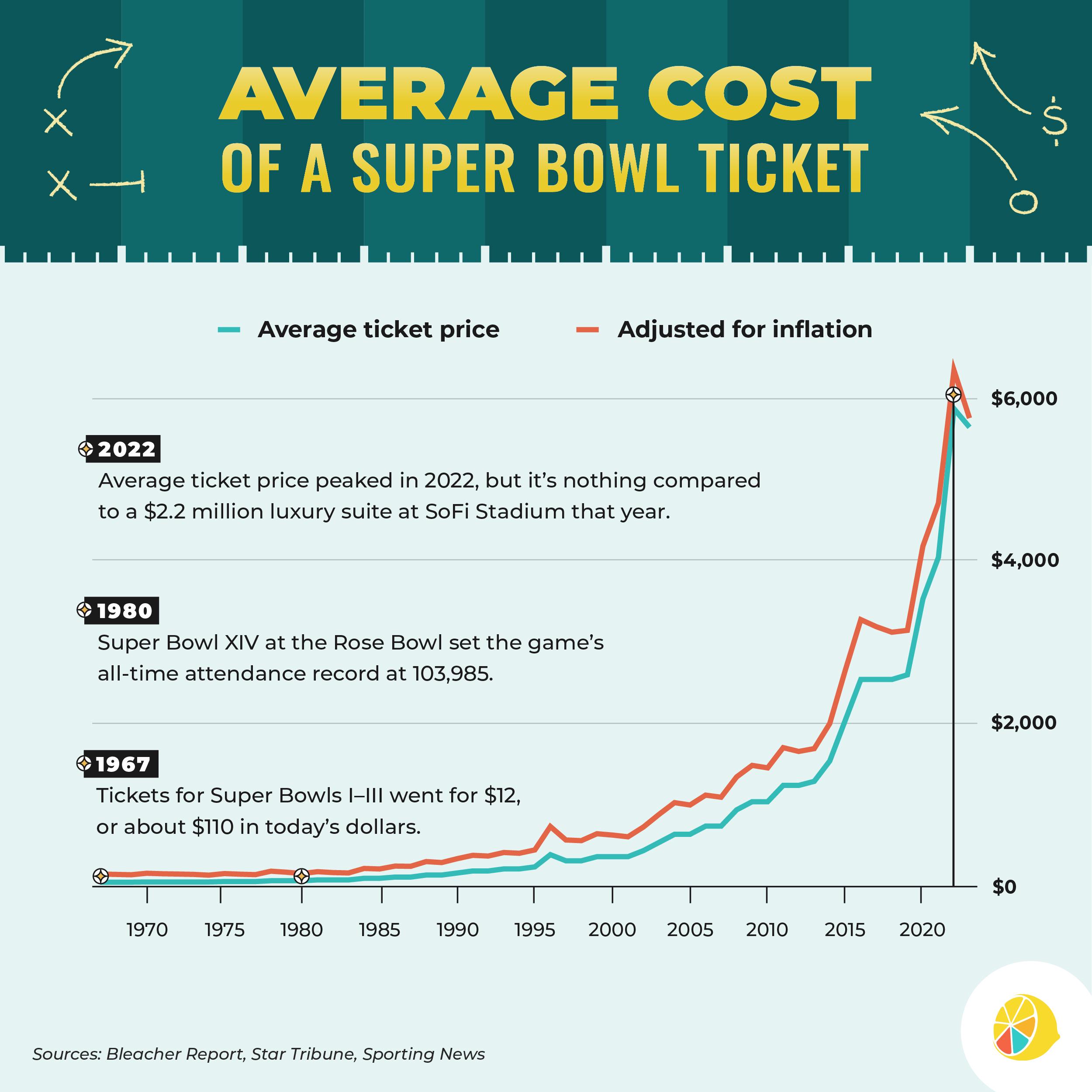 Super Bowl Average Ticket Prices Over Time Credit Lemonly R