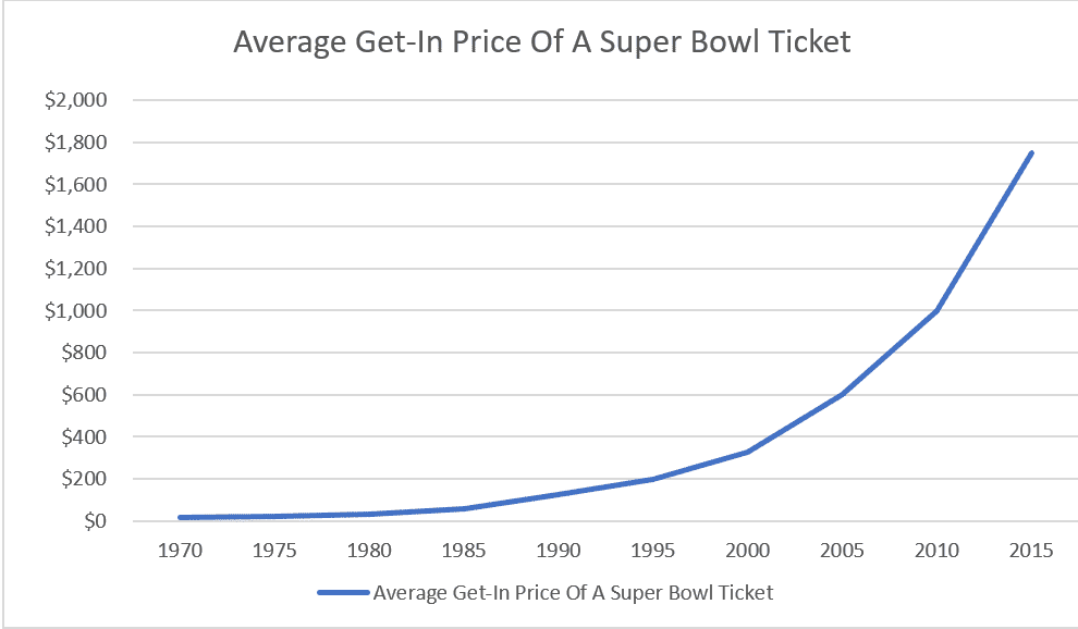 Super Bowl Ticket Prices Are The Real Inflategate Cbs News