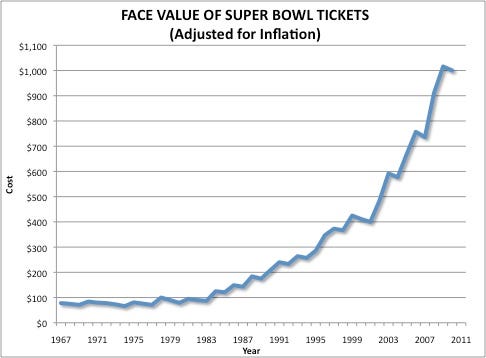 Super Bowl Ticket Prices Through The Years Business Insider