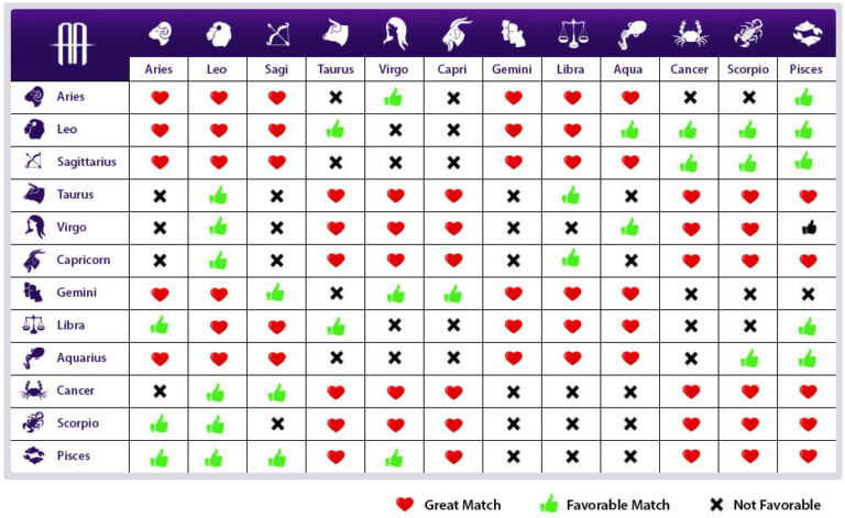 Tarot Astrology For Love Compatibility And Romance Zodiac Sign