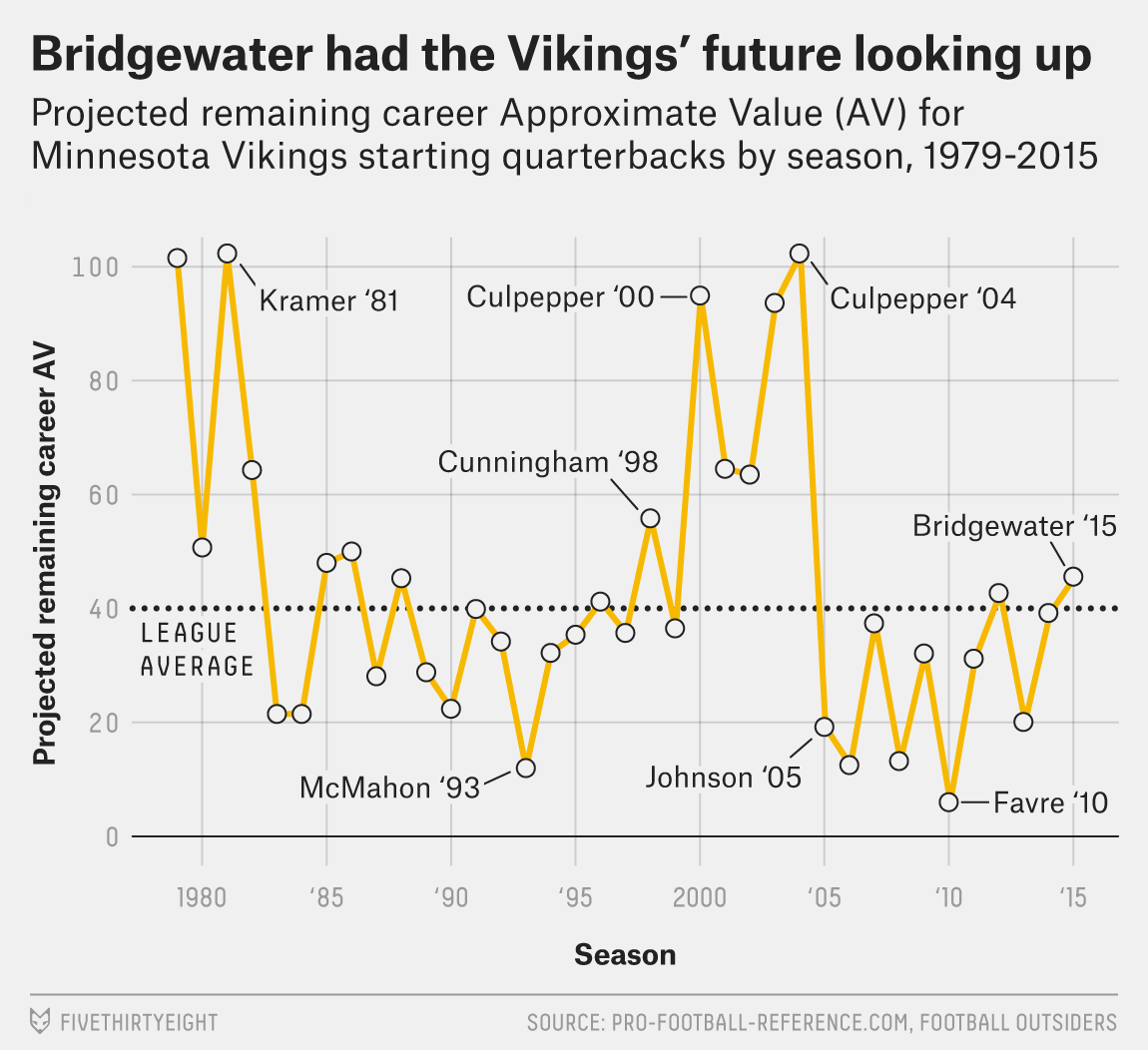 Teddy Bridgewater S Injury Puts The Vikings Back In Qb Hell