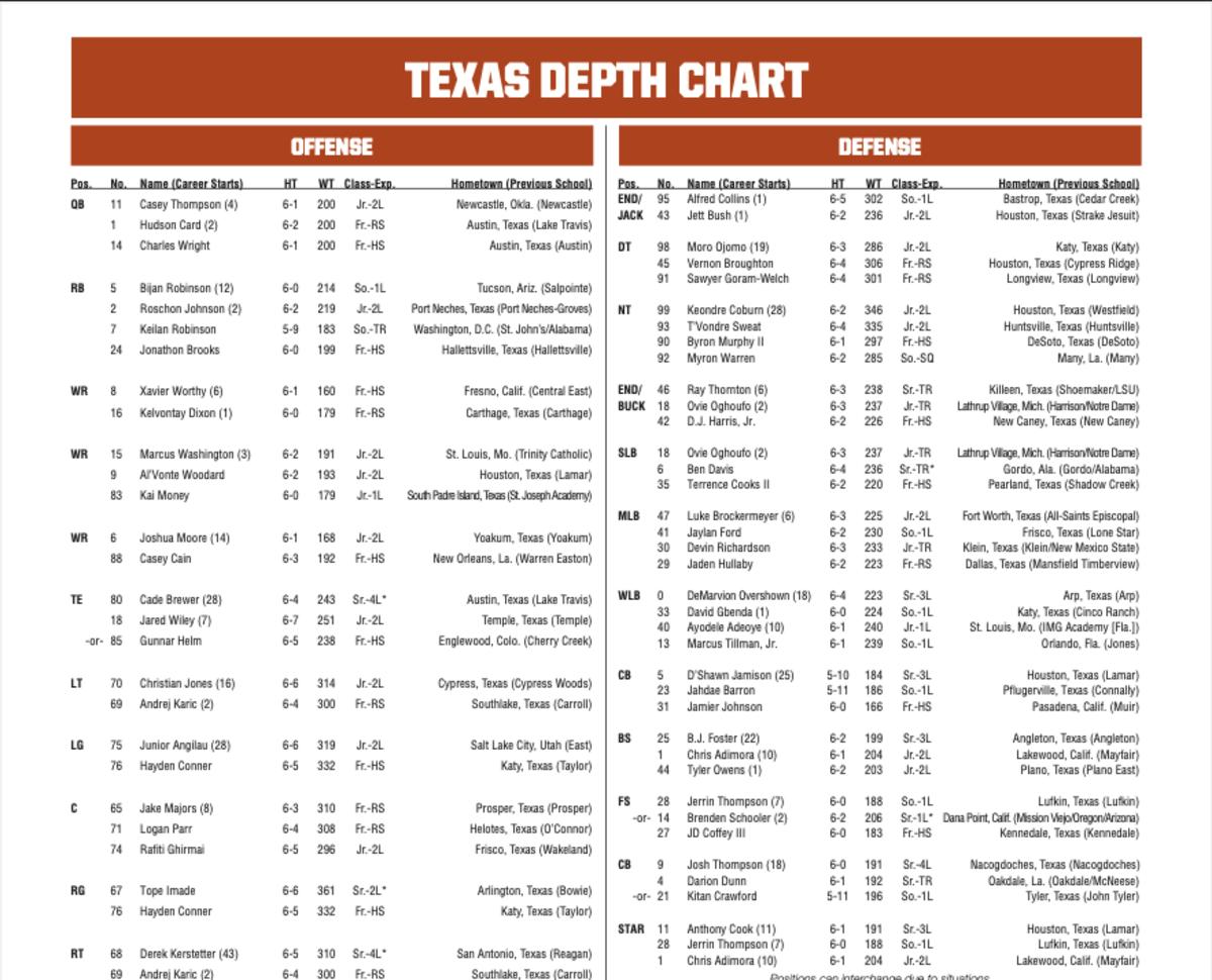 Texas Depth Chart 2024 Kira Serena