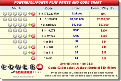 Texas Tx Powerball Prizes And Odds Txlotteryx Com