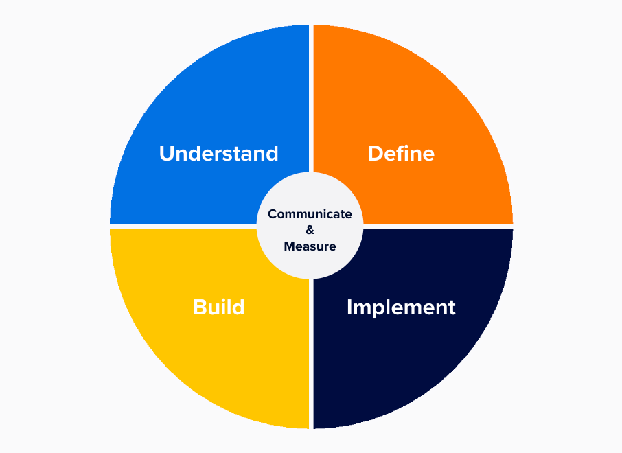 The 5 Key Design Decisions To Drive Change Management In Your