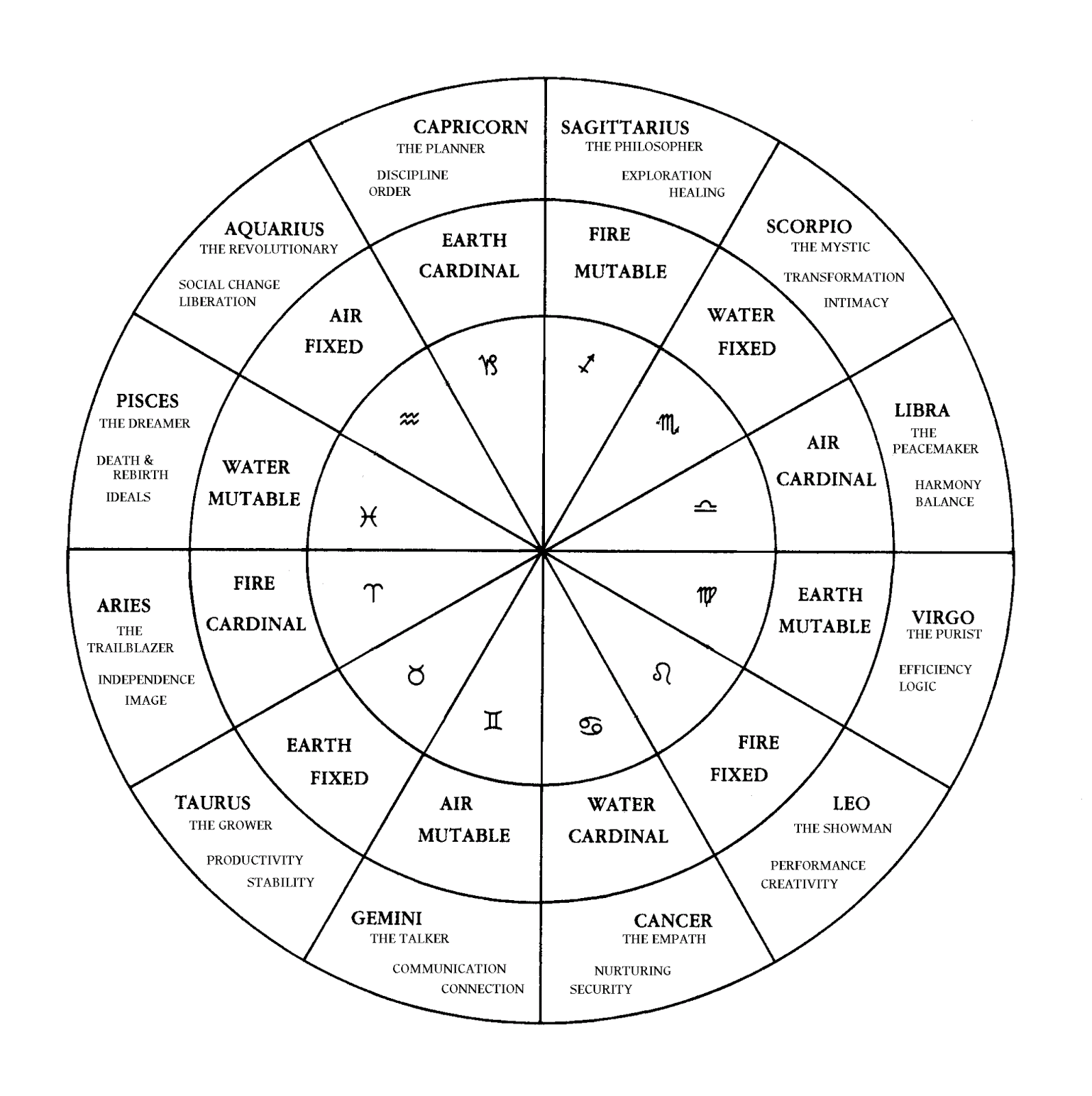 The Astrological Houses Are 12 Segments Of The Chart And They Re