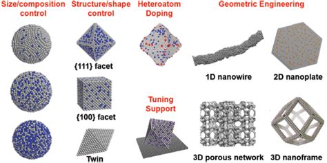 The Design Strategies For Creating Various Pt Based Nanostructured Orr