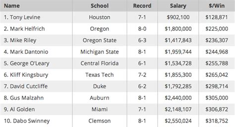 The Highest Paid College Football Coaches And How Much Cheese They Make