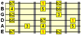 The Phrygian Dominant Scale Guitar Lesson With Shapes