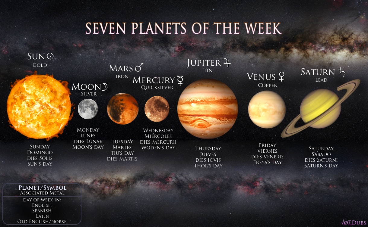 The Seven Planets In Order