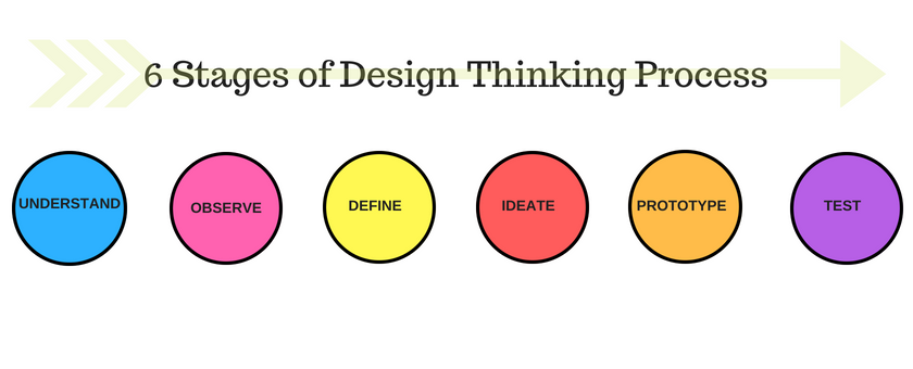 The Ultimate Guide To Design Thinking For Ux