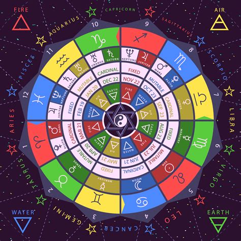 The Zodiac Singns Zodiac Planets Zodiac Signs Astrology Zodiac Sign