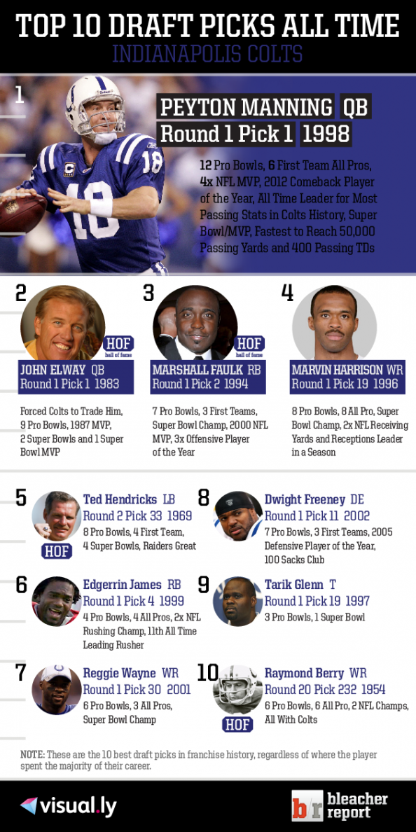 Top 10 Draft Picks Of All Time Indianapolis Colts Indianapolis Colts