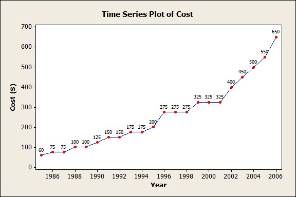 Trend Analysis Super Bowl Ticket Prices