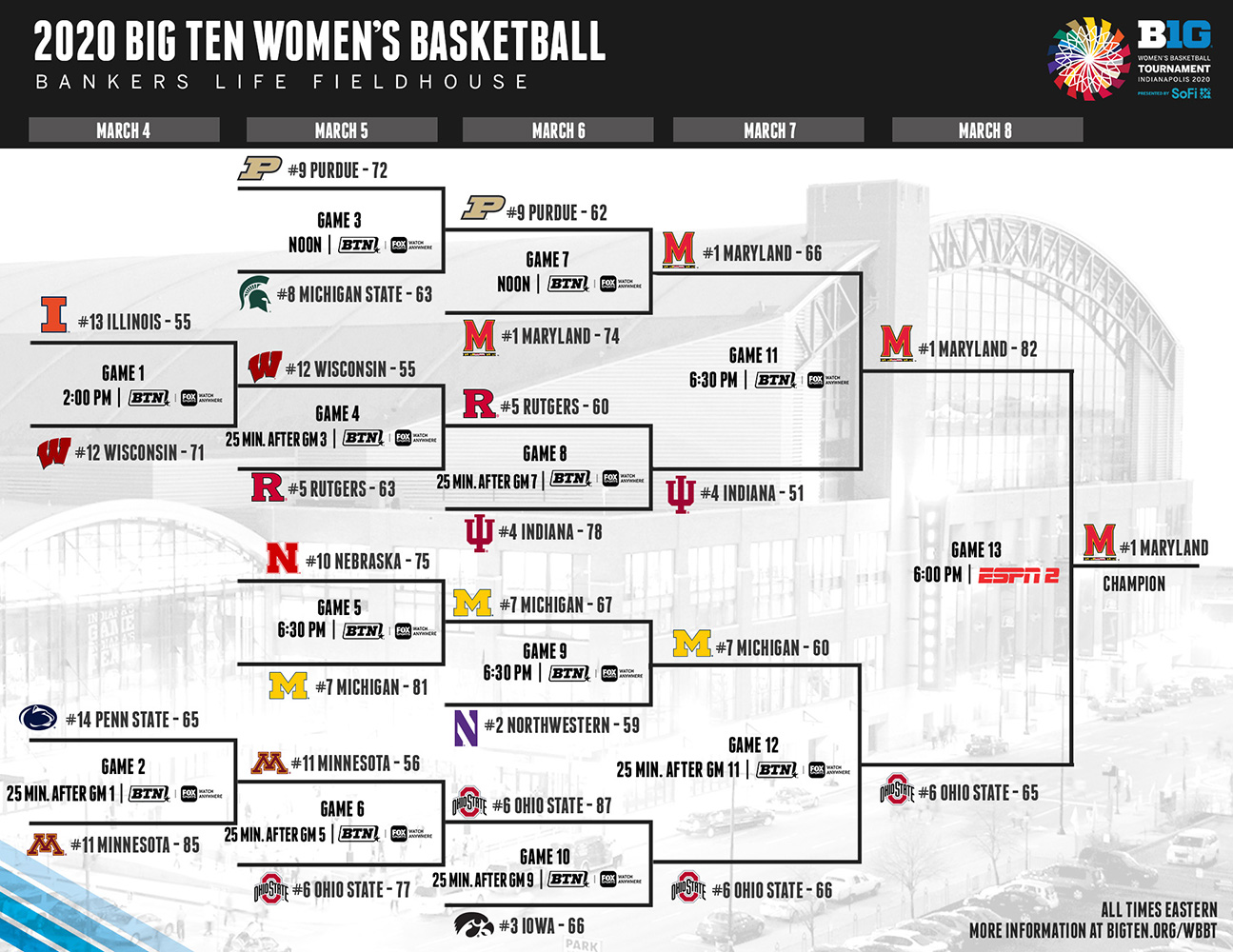 Ultimate Guide: Design Your Big Ten Tournament Bracket Now