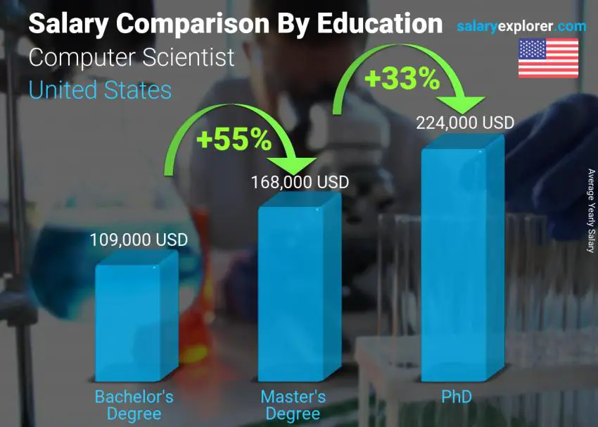 Ultimate Guide Top 8 Computer Scientist Salary Hacks Media Rpgsite