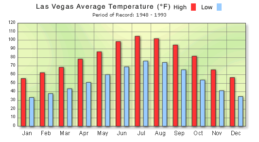 Weather Las Vegas In September 2020 Temperature Climate