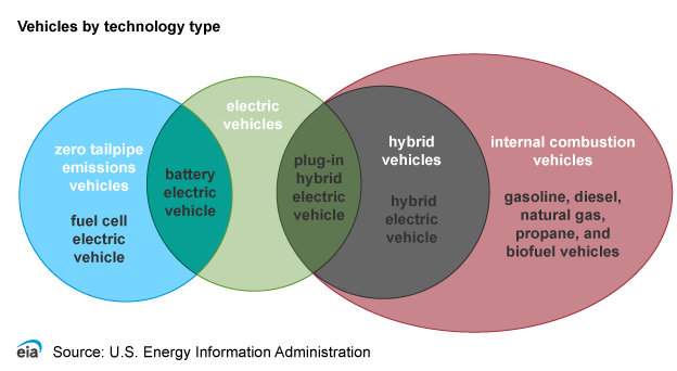 What Does Hybrid Mean Car