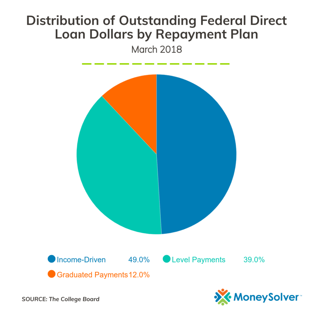 What Does Income Based Repayment For Student Loans Cost