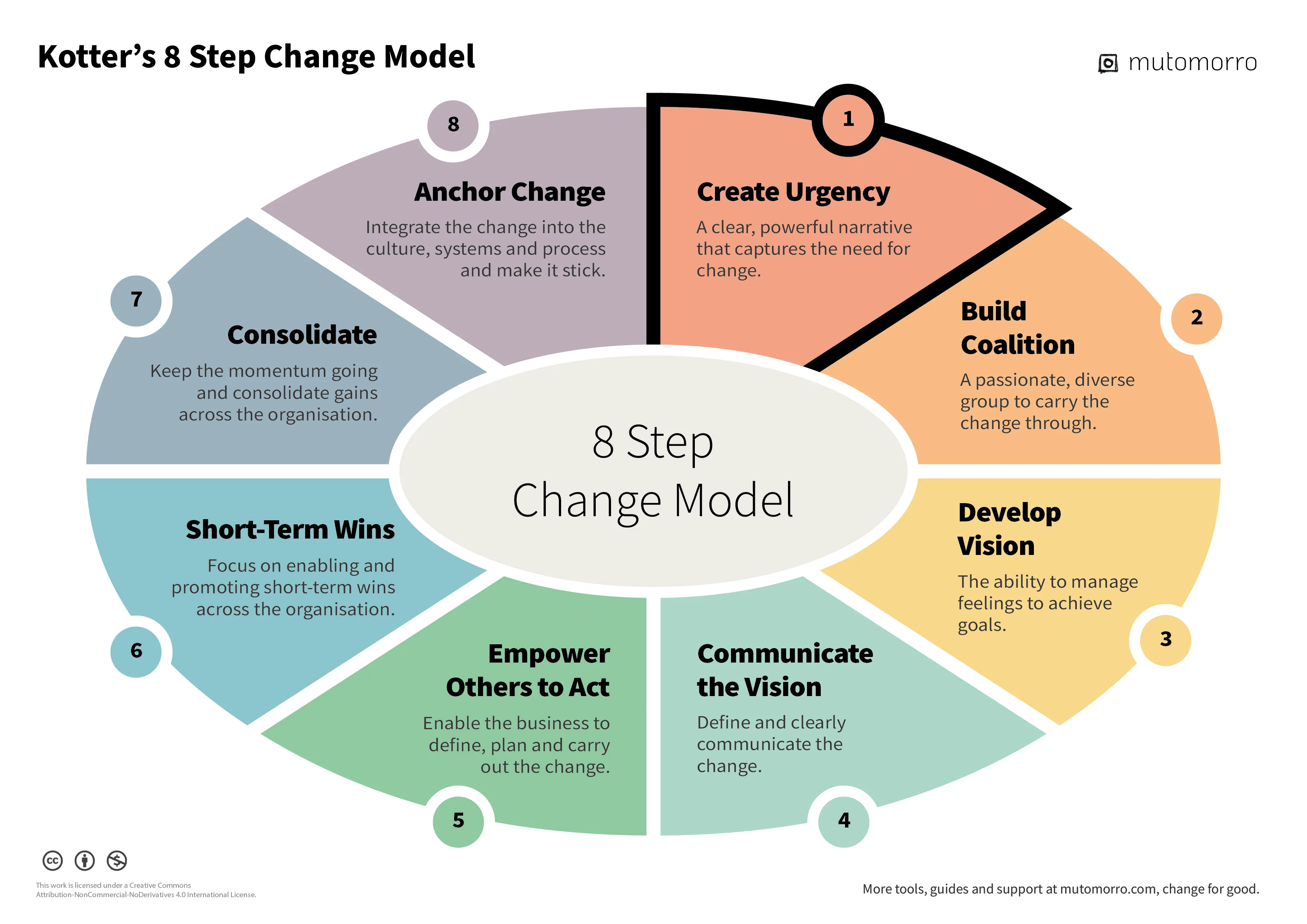 What Is Kotters 8 Step Change Management Model All You Need To Know