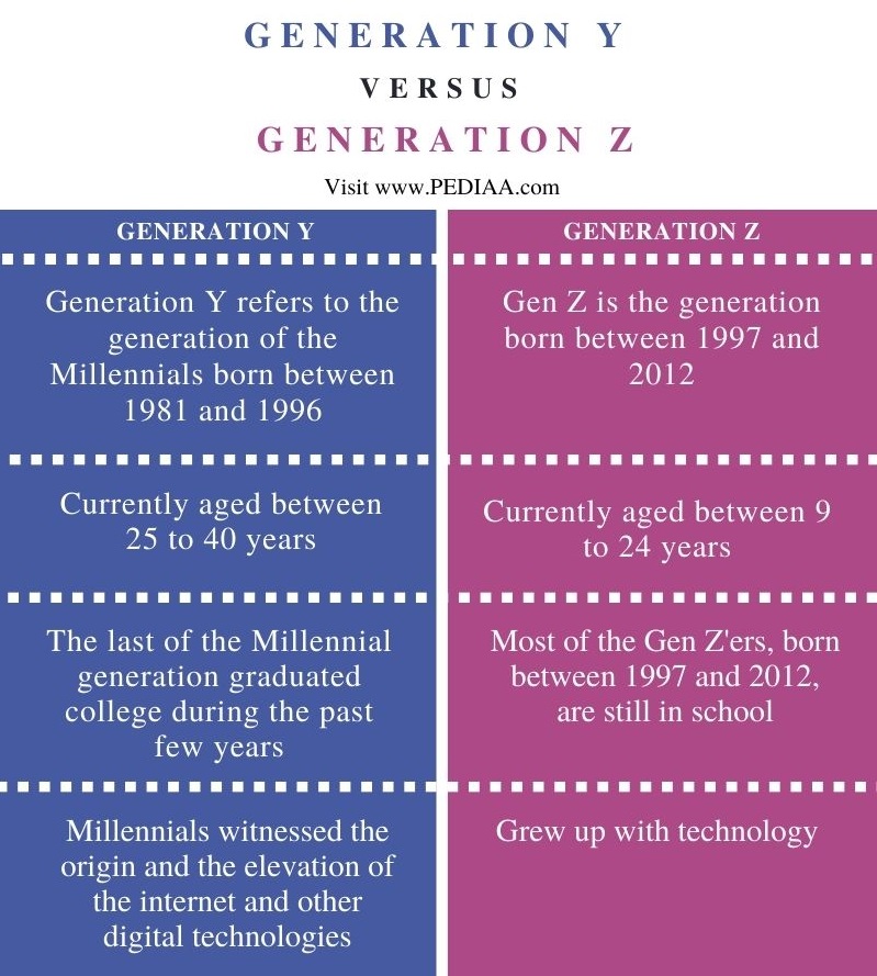 What Is The Difference Between Generation Y And Millennial