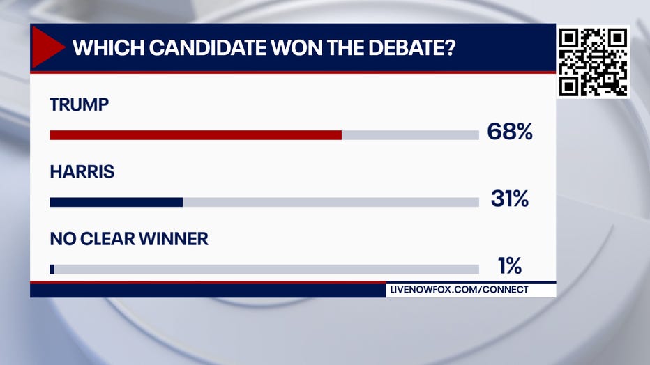 Who Won The 2024 Presidential Debate Poll Margo Sarette